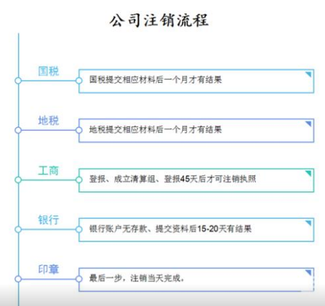 寧波公司注銷(xiāo)流程圖文展